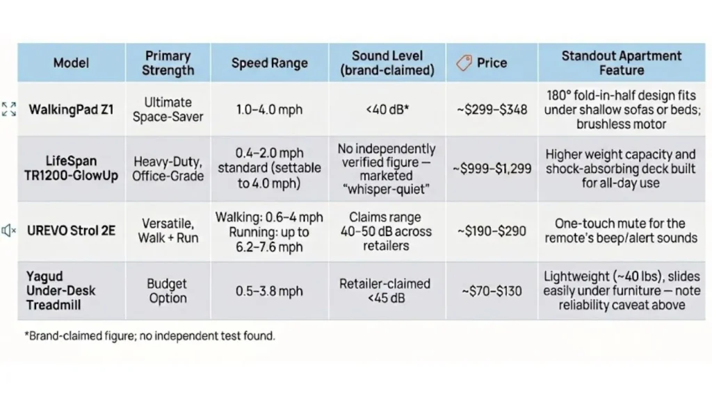 Comparison table of the best quiet walking pads for apartments showing model, strength, speed range, noise level, price, and standout features