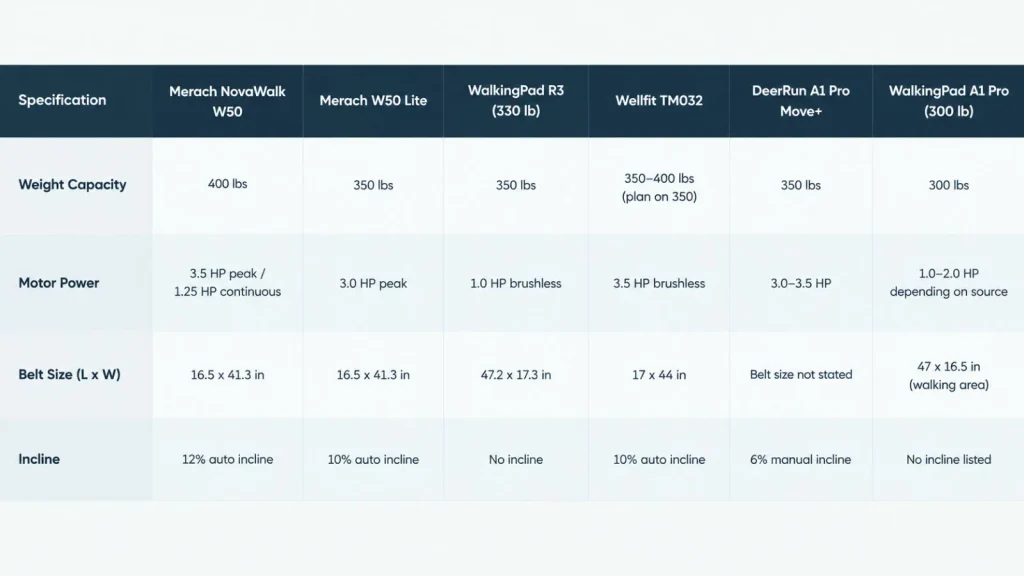 Comparison table of walking pads for heavy users showing weight capacity, motor power, belt size, and incline