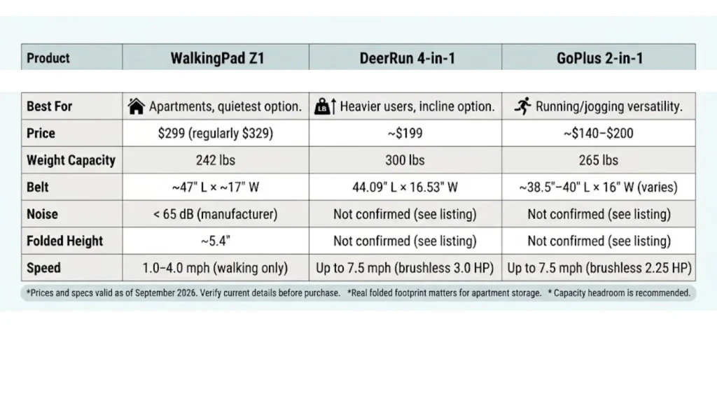 Comparison table of the best walking pads under $300 featuring WalkingPad Z1, DeerRun 4-in-1, and GoPlus 2-in-1 with specs for price, weight capacity, belt size, and noise level.