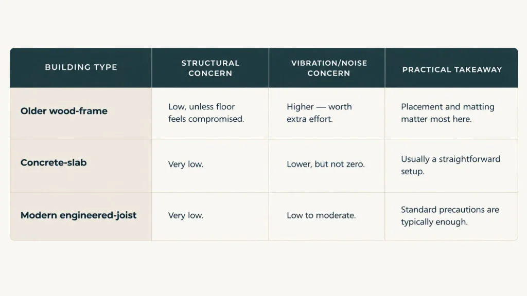 Walking pad building type comparison showing structural, vibration, and noise concerns for wood-frame, concrete-slab, and engineered-joist floors
Select 73 more words to run Humanizer.