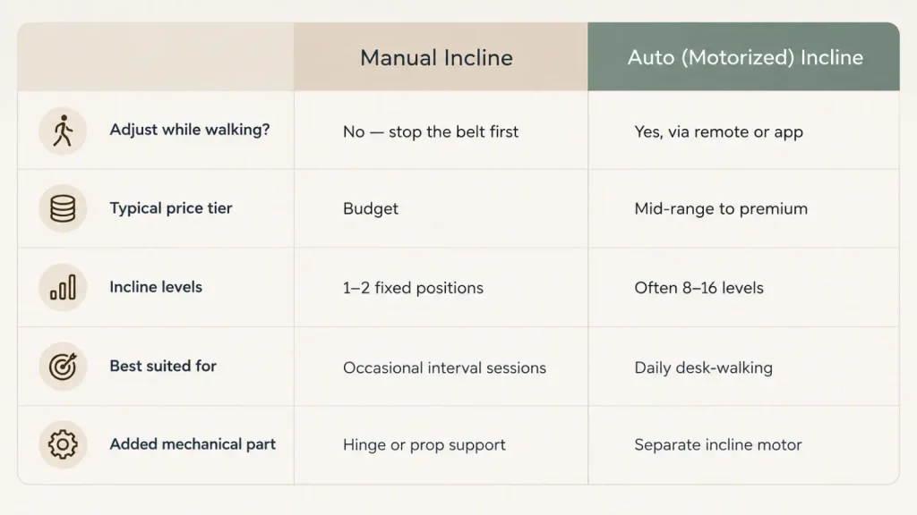 Manual vs. auto-incline walking pad comparison showing adjustment method, price tier, incline levels, ideal use, and mechanical components.