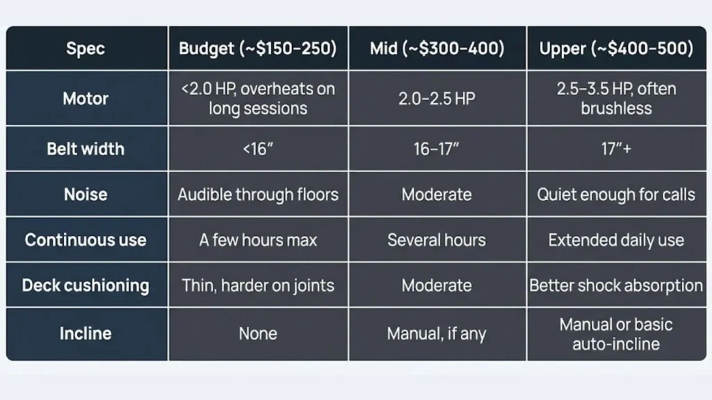 Walking pad comparison by price tier showing motor, belt width, noise, continuous use, cushioning, and incline features under $500