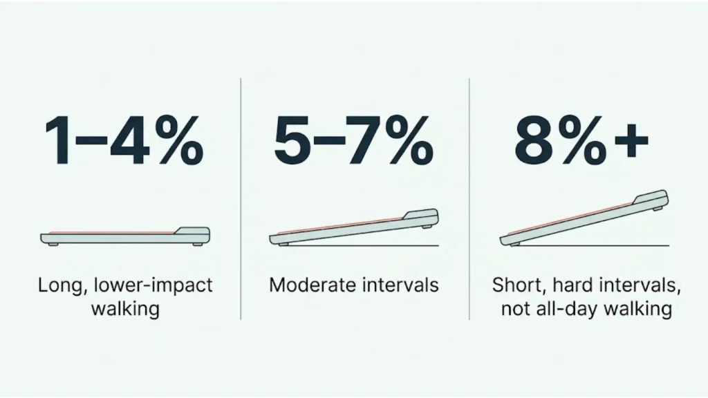 Walking pad incline comparison showing 1–4% for long walks, 5–7% for moderate intervals, and 8% or higher for short, hard intervals.
