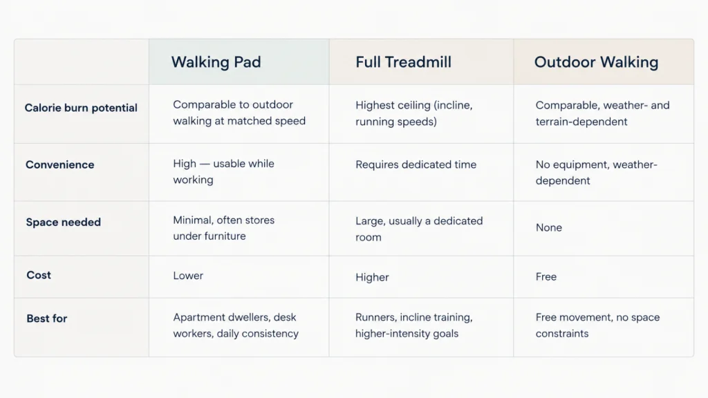 Walking pad vs treadmill vs outdoor walking comparison for weight loss