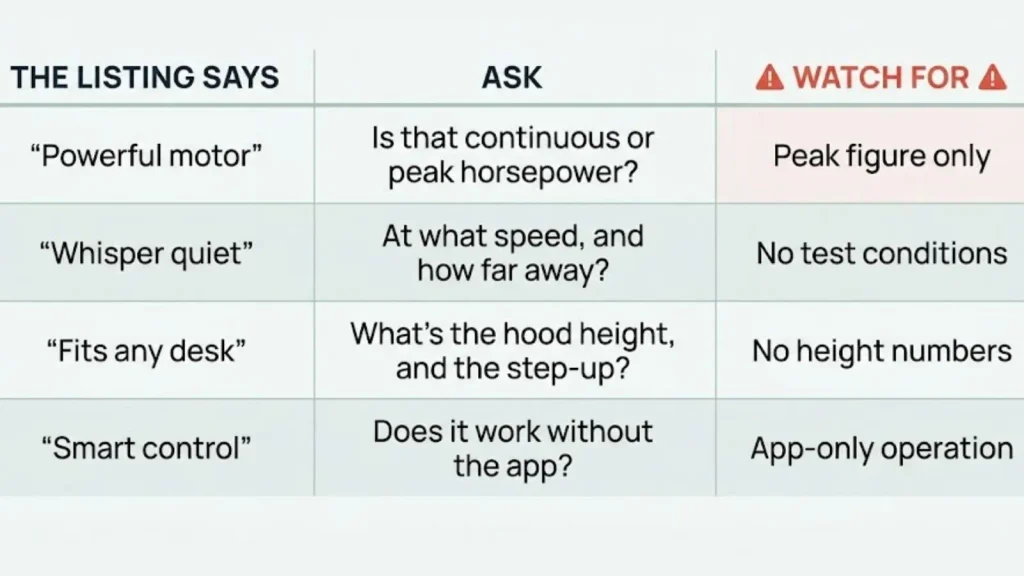 Comparison table showing four under-desk treadmill listing claims, questions buyers should ask, and warning signs to check.