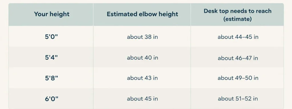 Table showing estimated elbow height and recommended desk-top height for people between 5'0" and 6'0".